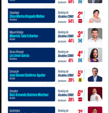 José Carlos Acosta se mantiene en el top-ten de los alcaldes mejor evaluados