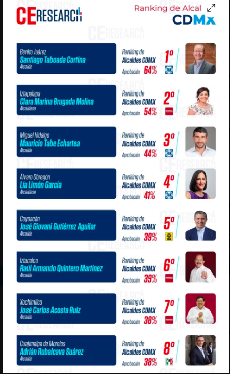 José Carlos Acosta se mantiene en el top-ten de los alcaldes mejor evaluados